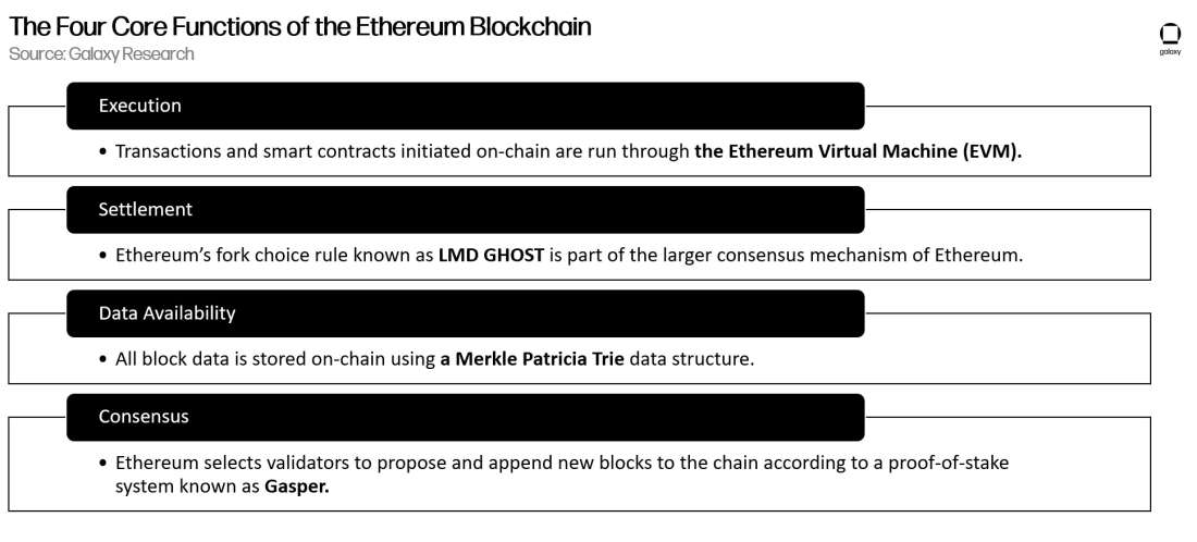 The Four Core Functions of the Ethreum Blockchain - Diagram
