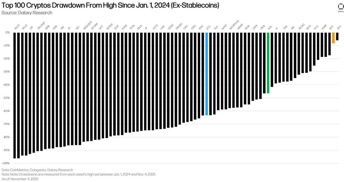 Drawdowns since 1/1/24