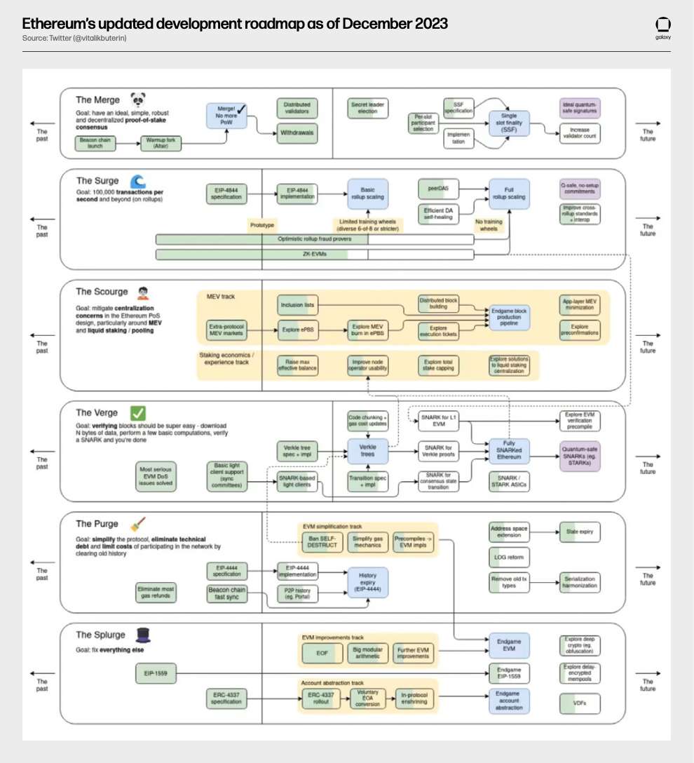 eth roadmap -diagram