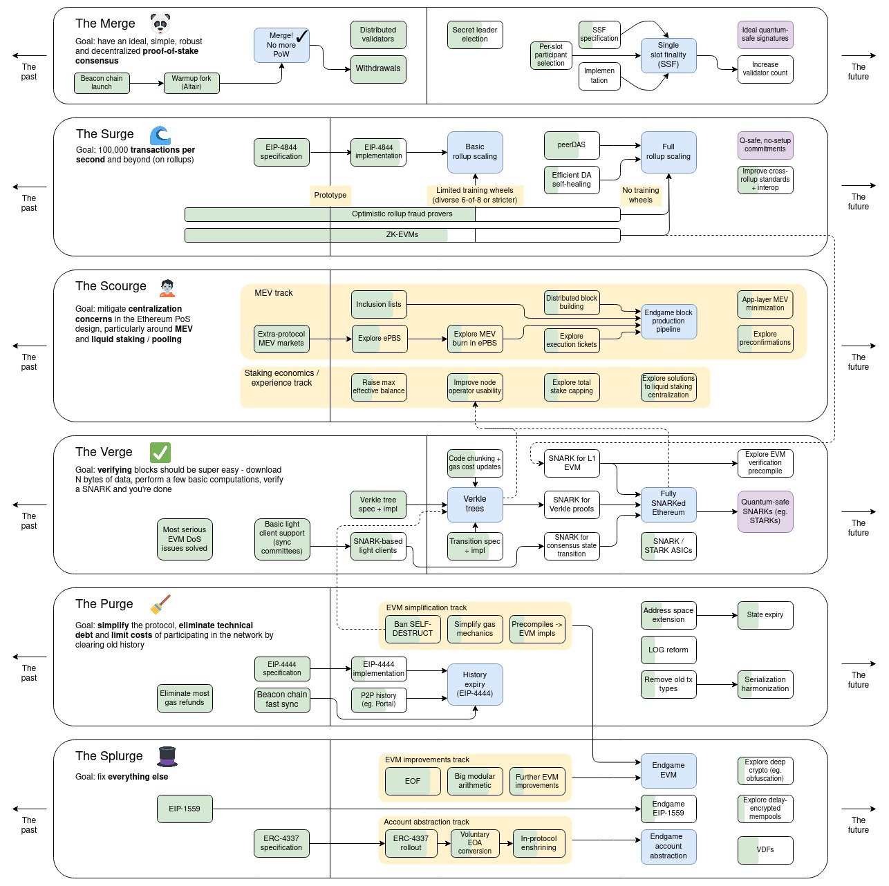 eth roadmap