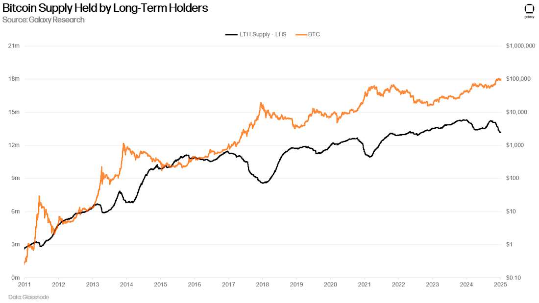 Bitcoin Supply Held by Long-Term Holders - Chart