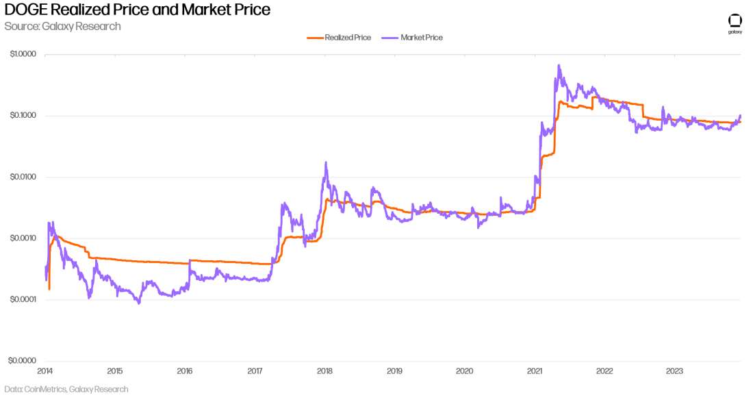 DOGE Realized Price and Market Price - Chart