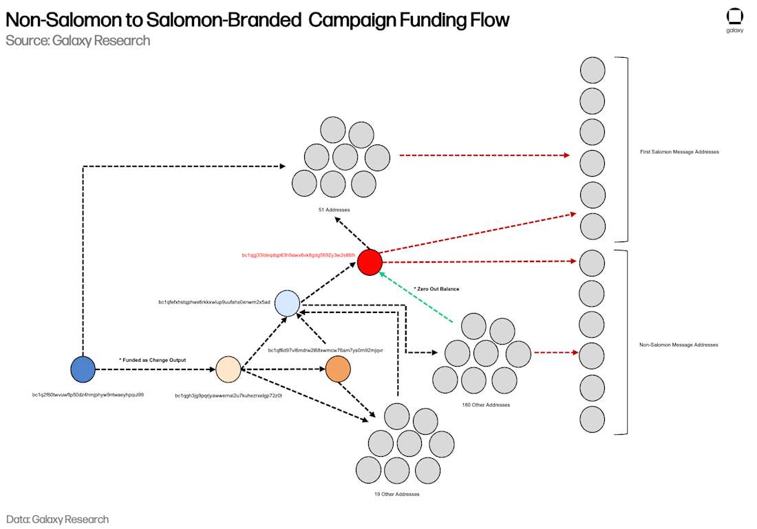 6) Non-Salomon to Salomon-Branded Campaign Funding Flow