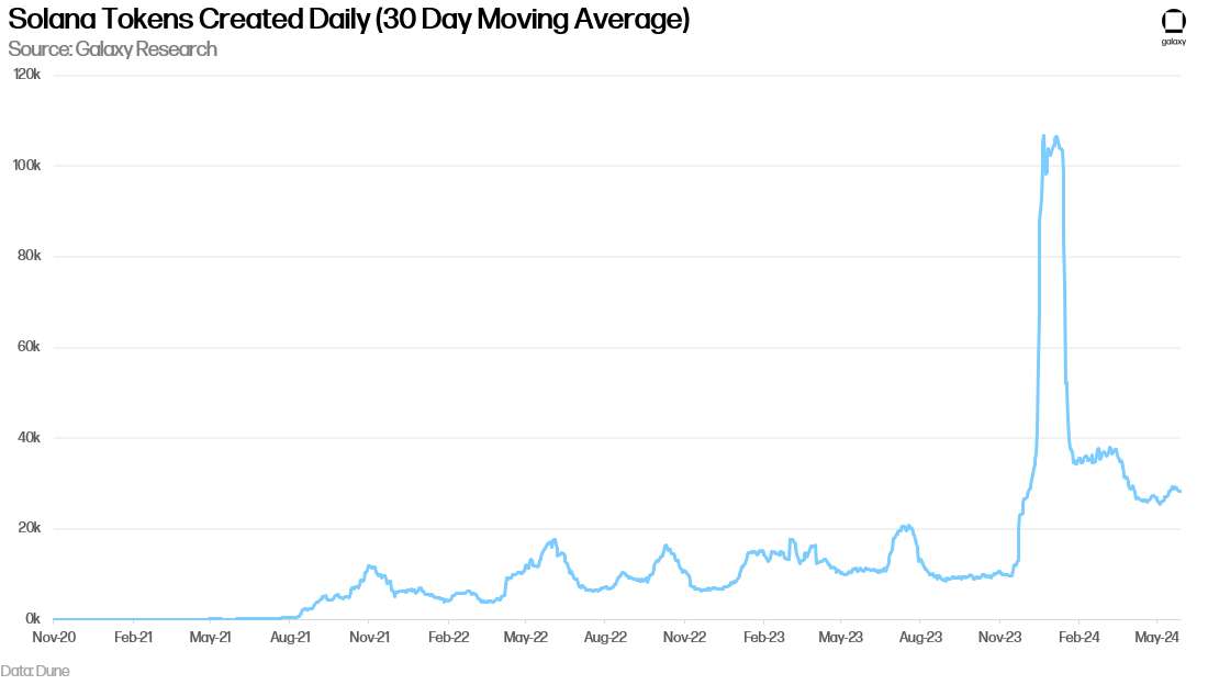 Tokens Launched on Solana Daily - Chart