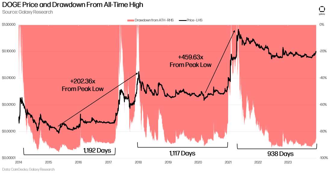DOGE Historical Drawdown From All-Time Highs - Chart