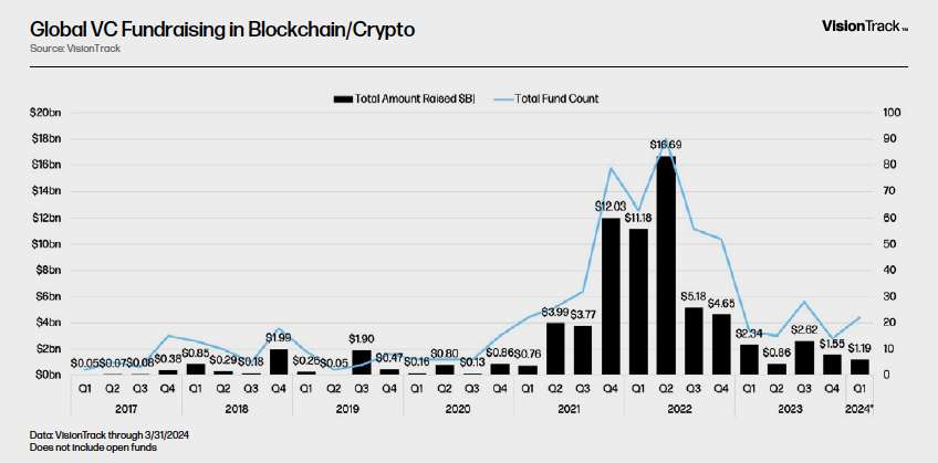 Global VC Fundraising in Blockchain/Crypto - Chart