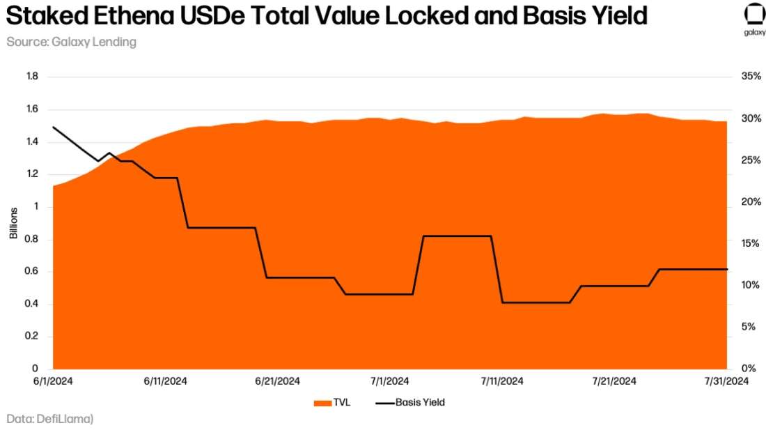 July 2024 StakedEthenaUSDe-TVL
