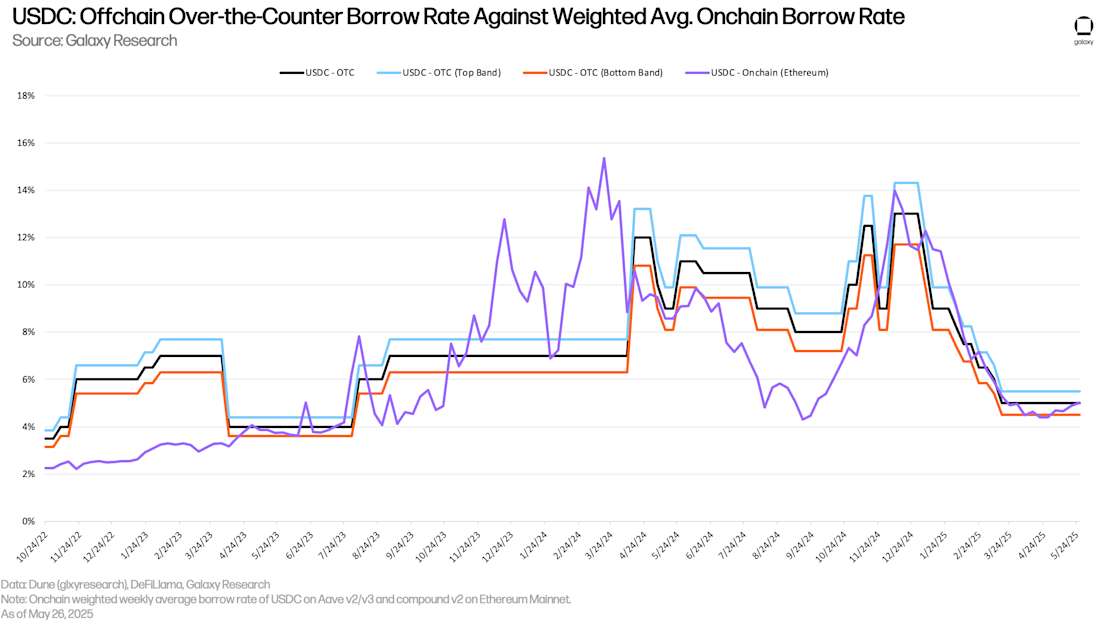 USDC Offchain Over the Counter Borrow Rate Against Weighted Avg Onchain Borrow Rate