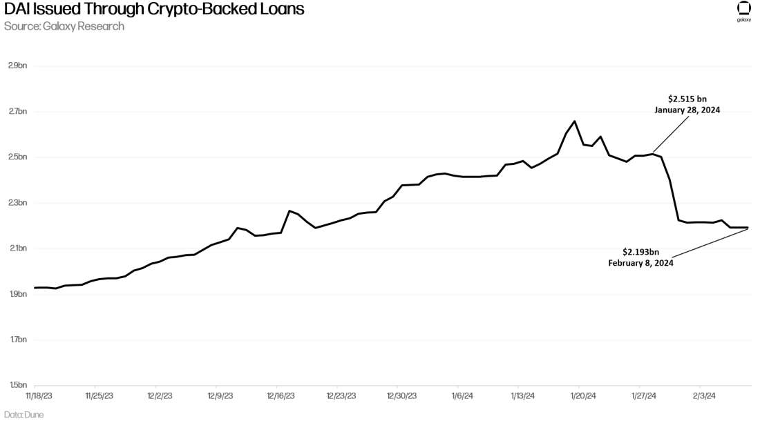 DAI Issued Through Crypto-Backed Loans