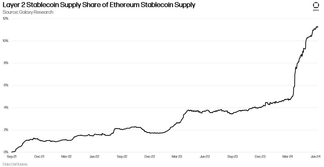 Layer 2 Stablecoin Supply Share of Ethereum Stablecoin Supply - Chart