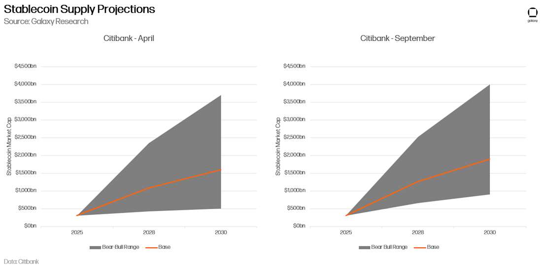 2 - Stablecoin Supply Projections