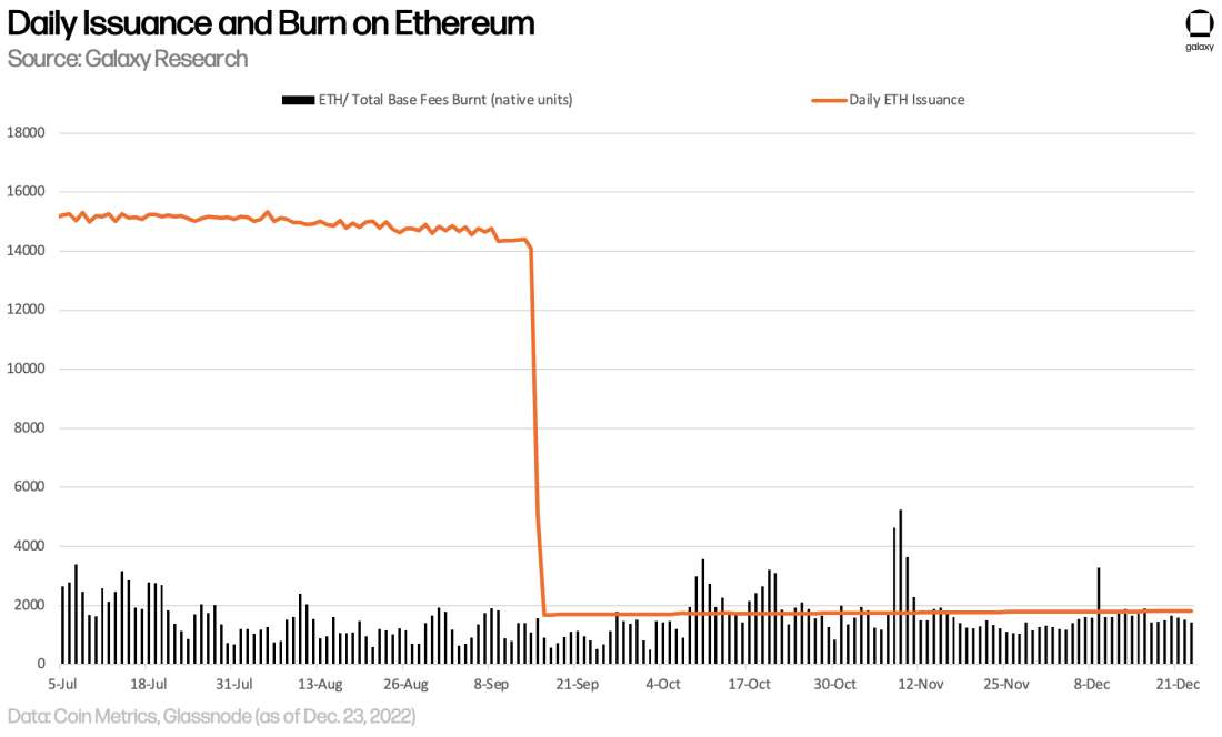 Daily Issuance and Burn on Ethereum - chart