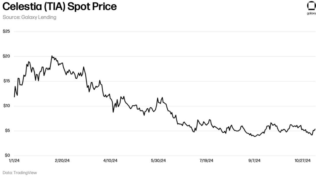 Celestia (TIA) Spot Price