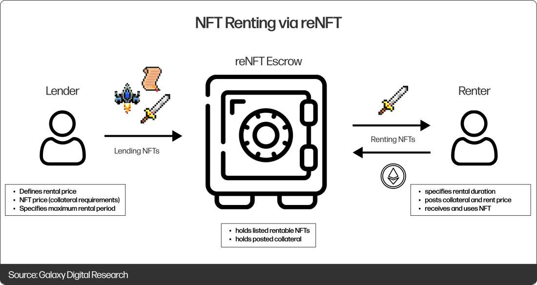 NFT Renting via reNFT - diagram