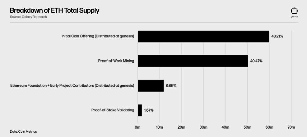 breakdown of eth total supply - chart