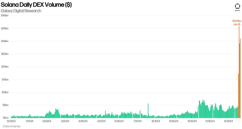 Solana Daily DEX Volume ($) - Chart