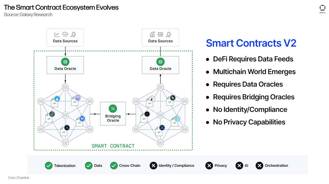 Smart Contracts v2: Data-Rich and Multichain