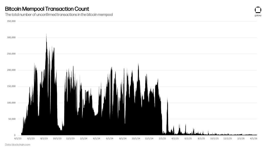 Bitcoin mempool: empty