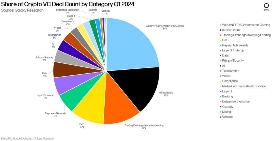 Share of Crypto VC Deal Count by Category Q1 2024 - Chart