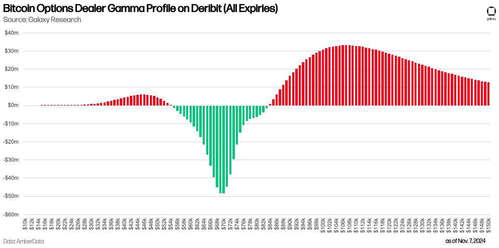 Bitcoin Options Dealer Gamma Profile on Deribit (All Expiries) - Chart