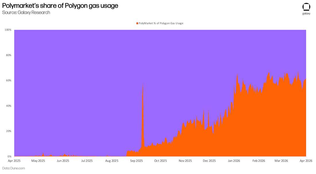 Polymarket and Polygon