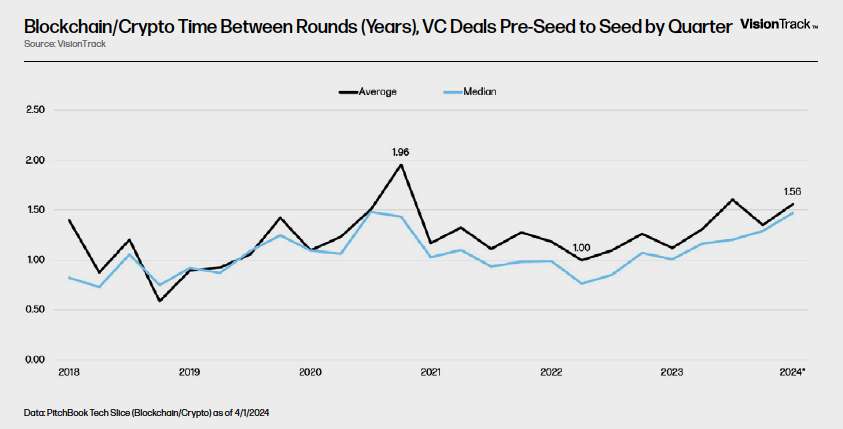 Blockchain/Crypto Time Between Rounds (Years), VC Deals Pre-Seed to Seed by Quarter - Chart