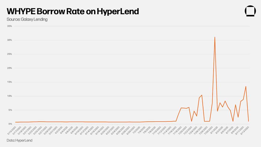 8 WHYPE Borrow Rate on HyperLend