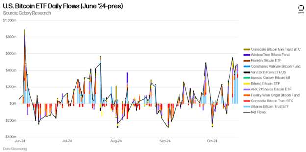 U.S. Bitcoin ETF Daily Inflows (June '24-pres) - Chart 