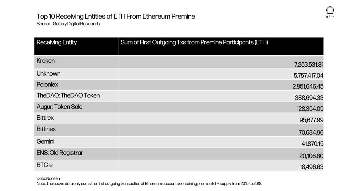 Top 10 Receiving Entities of ETH From Ethereum Pre-mine - table