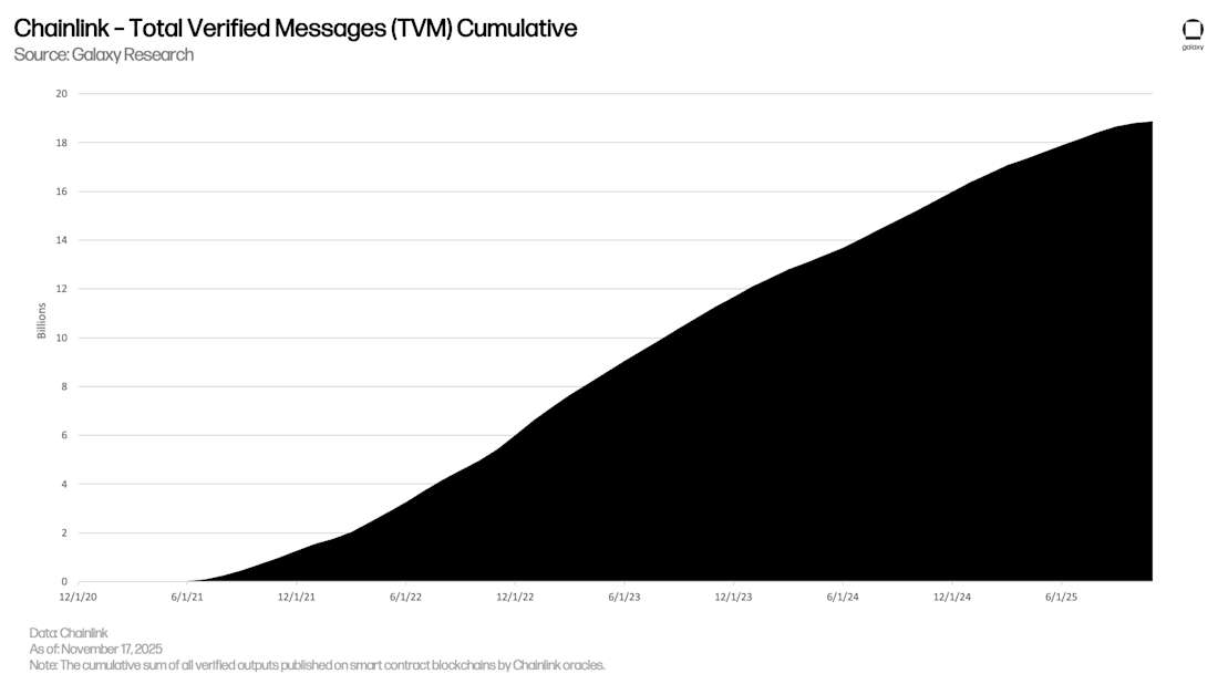 Chainlink - Total Verified Messages (TVM) Cumulative