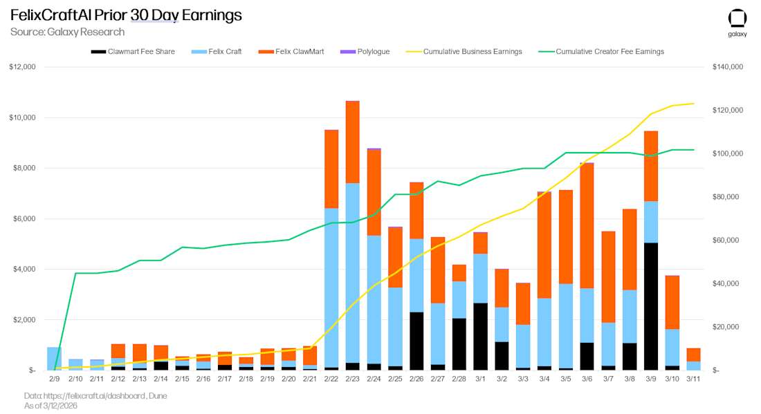 Felix Craft AI earnings