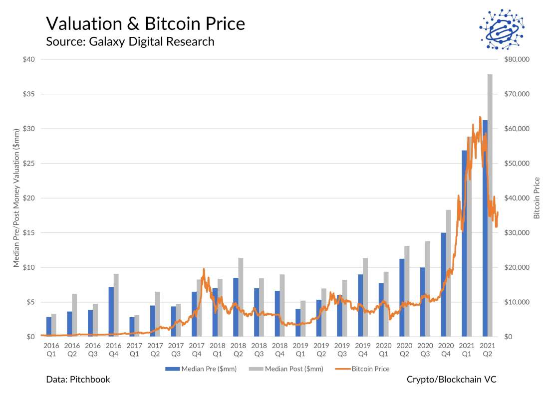 Crypto & Blockchain Venture Capital, Q2 2021, Alex Thorn, Karim Helmy, valuation, bitcoin price, btc