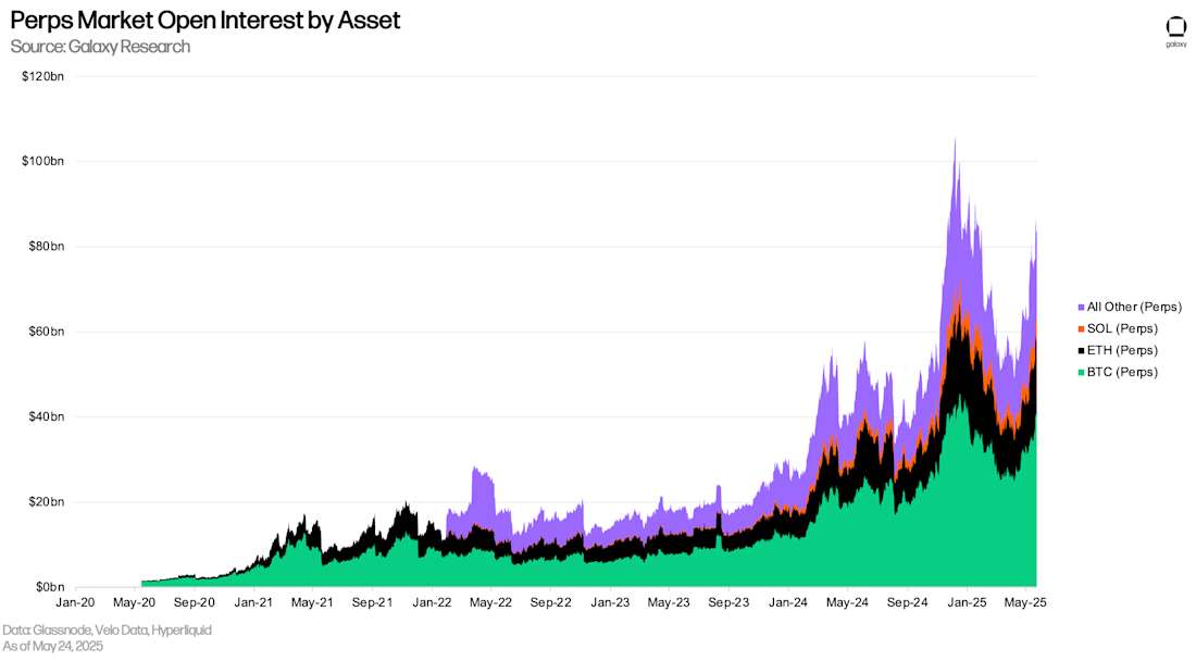 Perps Market Open Interest by Asset