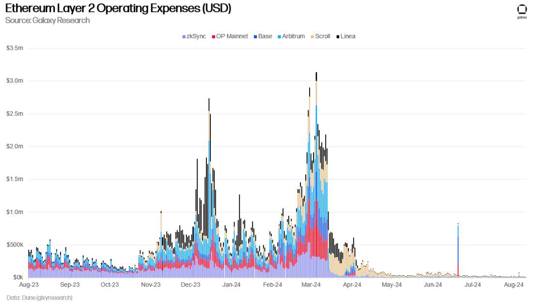 Ethereum Layer 2 Operating Expenses