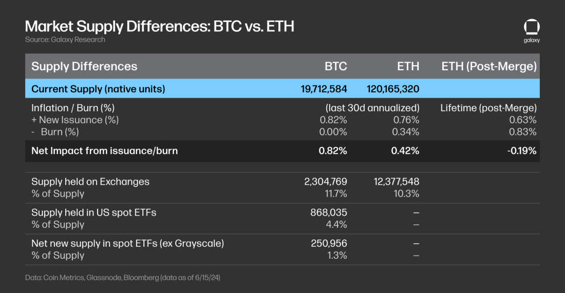 Market Supply Differences: BTC vs. ETH - Table
