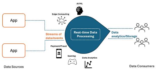 DeltaStream - Data Sources Data Consumers Diagram