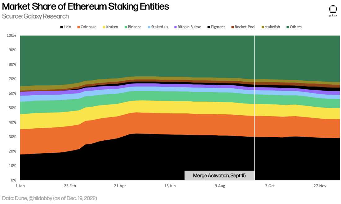 Market Share of Ethereum Staking Entities - chart