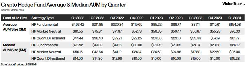 Crypto Hedge Fund Average & Median AUM by Quarter - Table