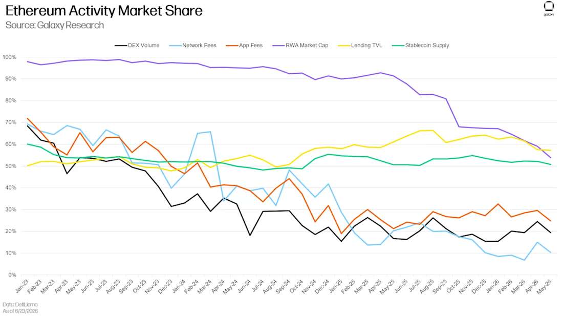 Ethereum Activity Market Share