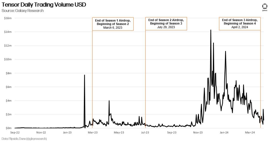 tensor daily trading volume