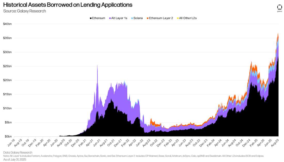 Historical Assets Borrowed on Lending Applications