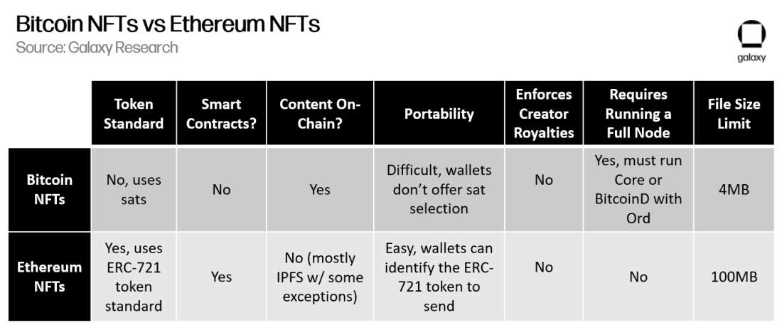 Bitcoin NFTs vs Ethereum NFTs - Table