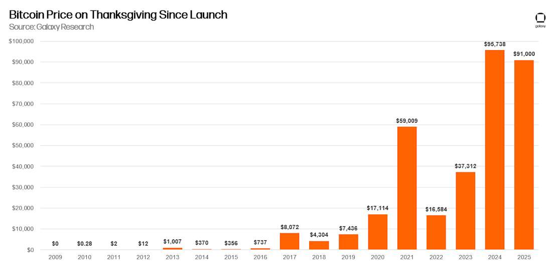 BTC Prices on Thanksgiving