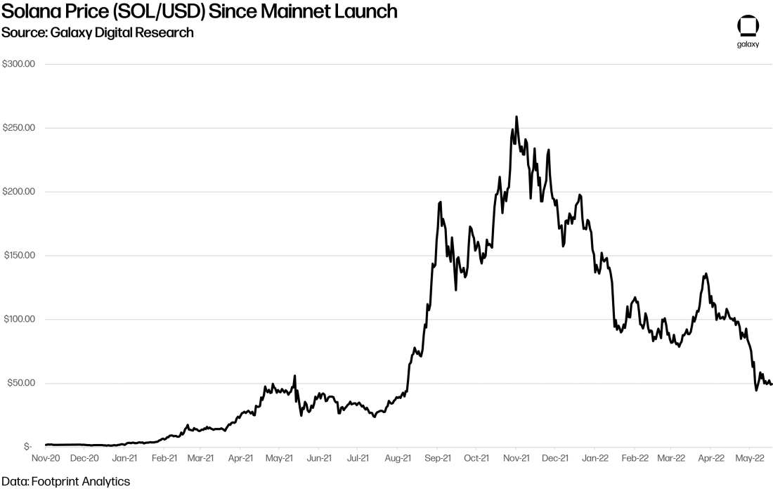 chart 3 Solana Price SOL USD Since Mainnet Launch