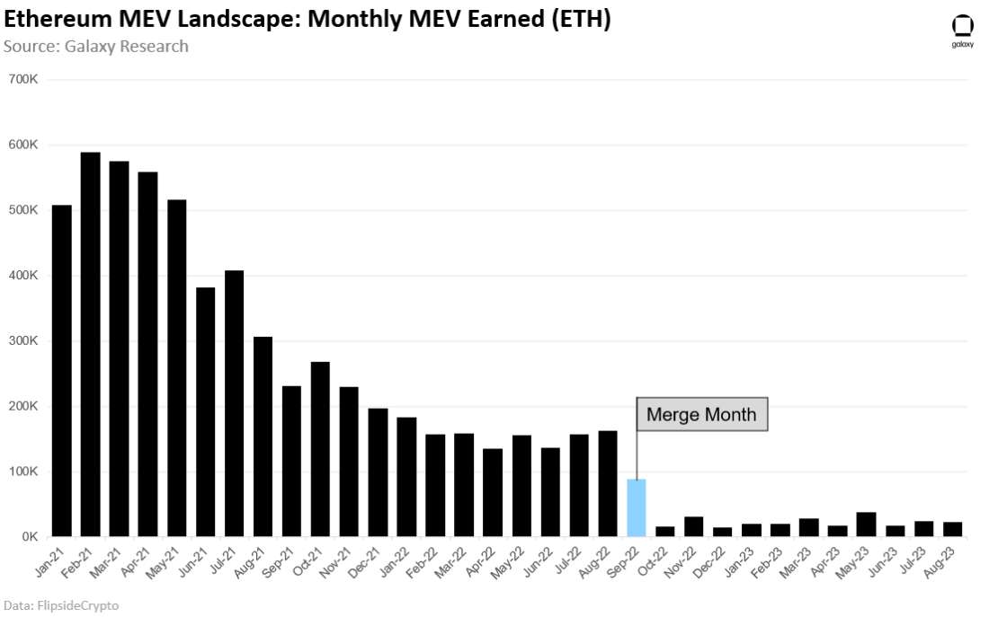 Ethereum MEV Landscape: Monthly MEV Earned (ETH) - chart