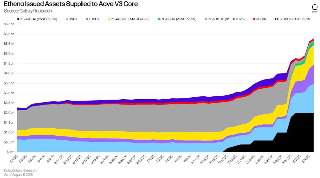 Ethena Issued Assets Supplied to Aave V3 Core