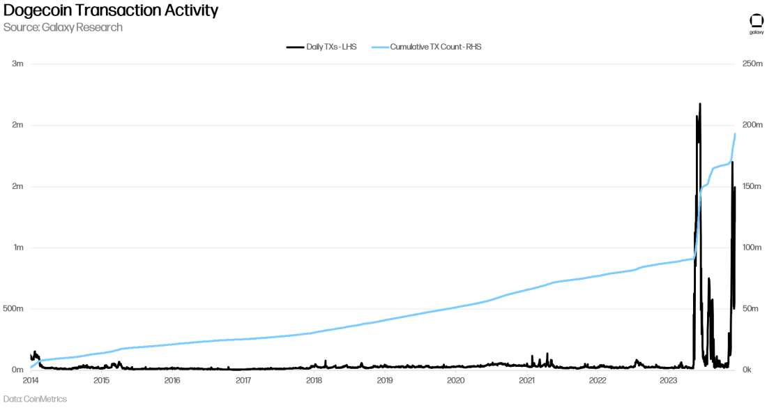 Dogecoin Transaction Count - Chart