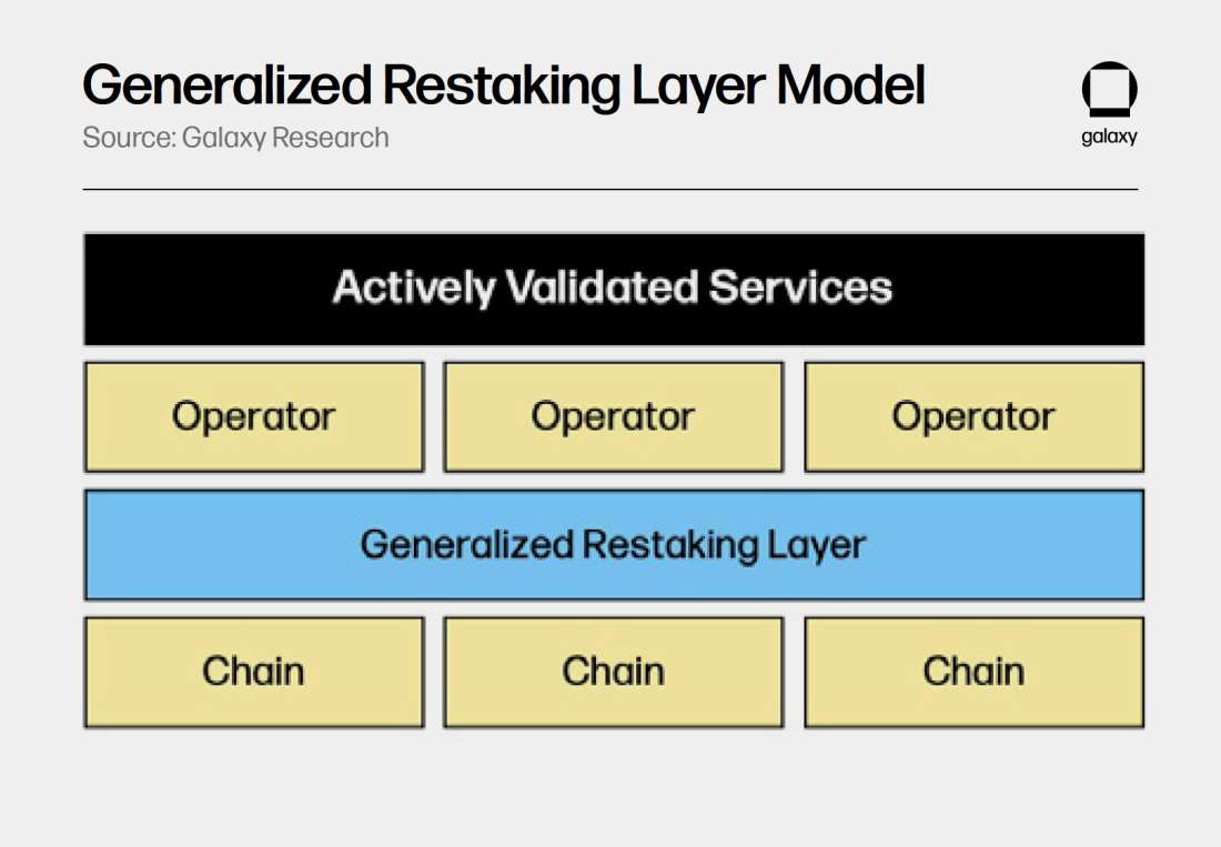 Generalized Restaking Model - Diagram