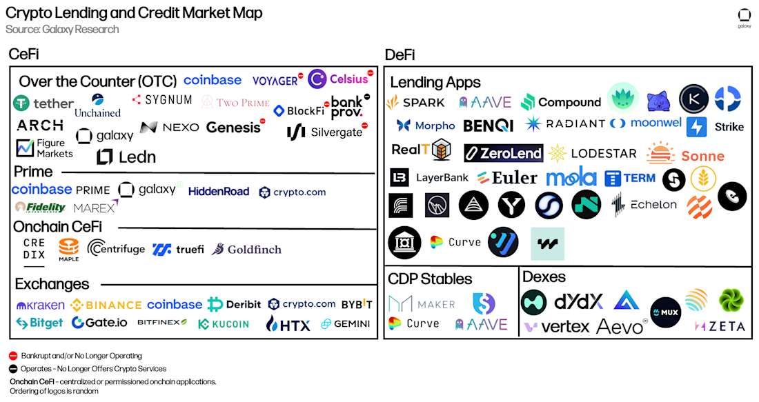 Crypto Lending and Credit Market Map