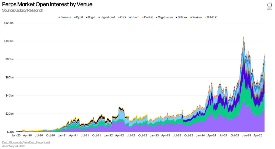Perps Market Open Interest by Venue